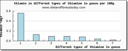 thiamine in goose thiamin per 100g